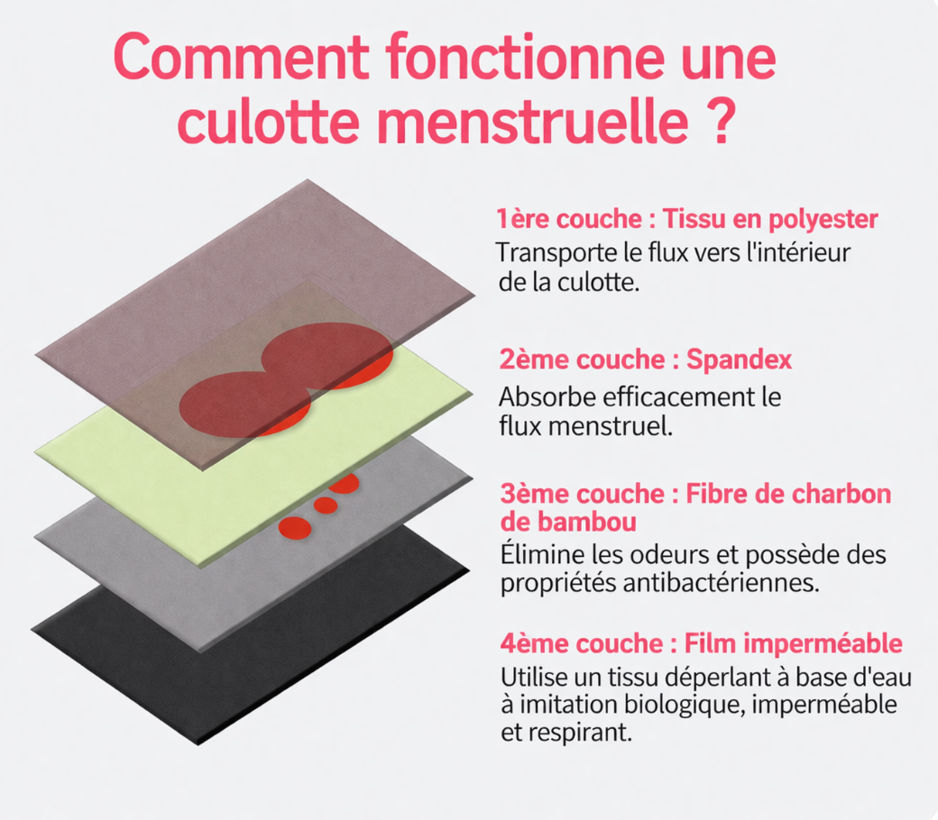 ❤️ Pack de 3 Culottes Anti-Fuites - Réutilisable 3 ans.